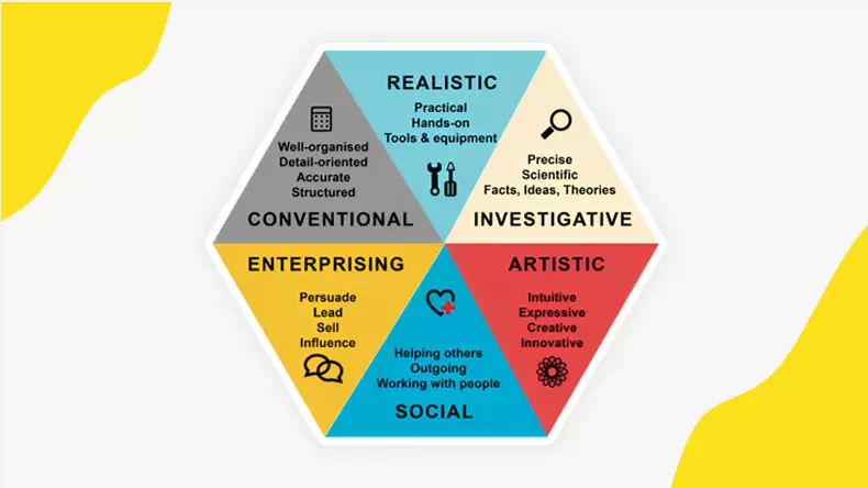 Career Personality Test: Holland Self-Directed Search Test (60 Questions)